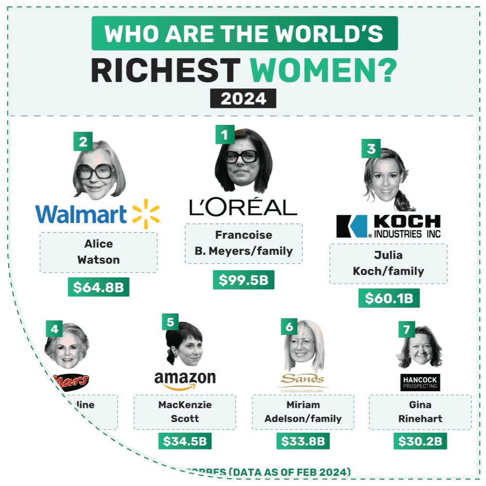 Who are the World's Richest Women in 2024?