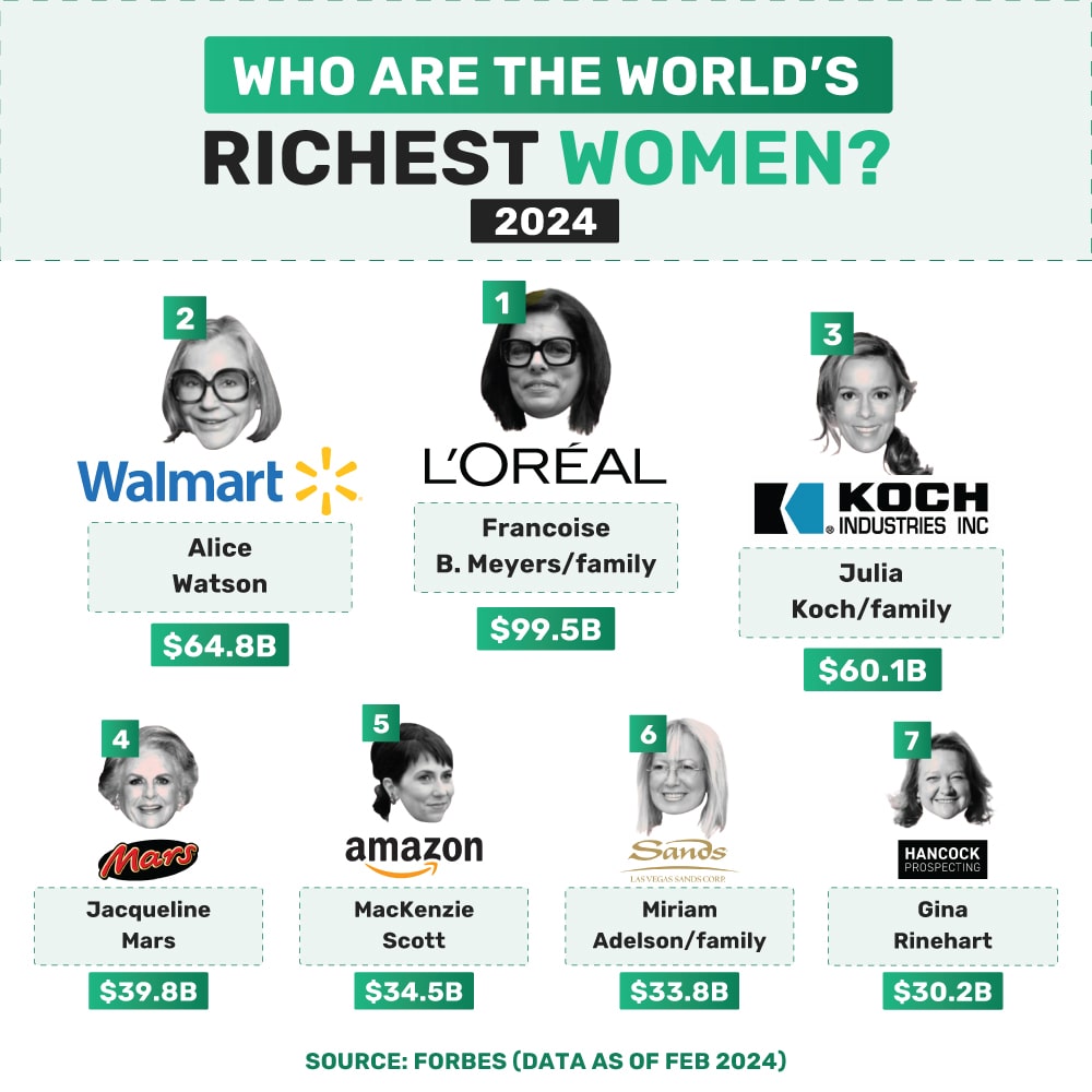 Who are the World's Richest Women?